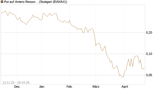Put auf Antero Resources [J.P. Morgan Structured Products B.V.] Chart