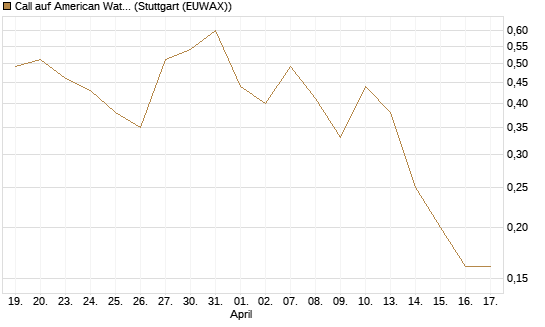 Call auf American Water Works [J.P. Morgan Structured Products B.V.] Chart