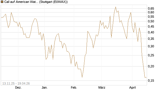Call auf American Water Works [J.P. Morgan Structured Products B.V.] Chart