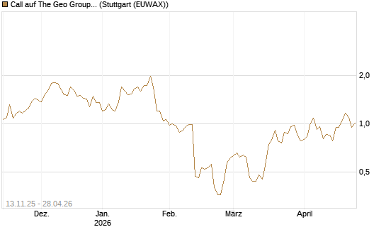 Call auf The Geo Group REIT [J.P. Morgan Structured Products B.V.] Chart