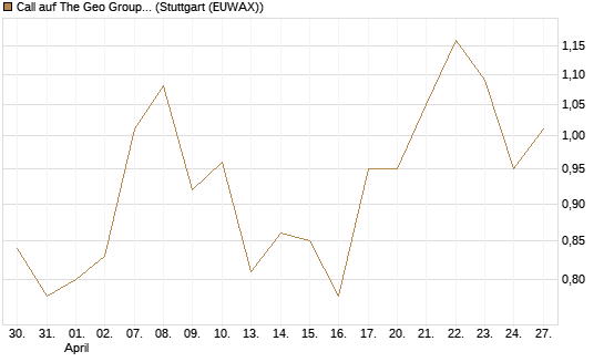 Call auf The Geo Group REIT [J.P. Morgan Structured Products B.V.] Chart