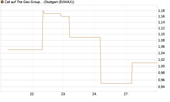 Call auf The Geo Group REIT [J.P. Morgan Structured Products B.V.] Chart