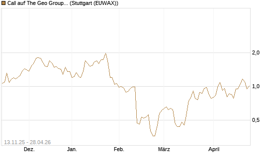 Call auf The Geo Group REIT [J.P. Morgan Structured Products B.V.] Chart