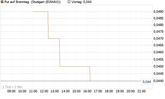 Put auf Brenntag [J.P. Morgan Structured Products B.V.] Chart
