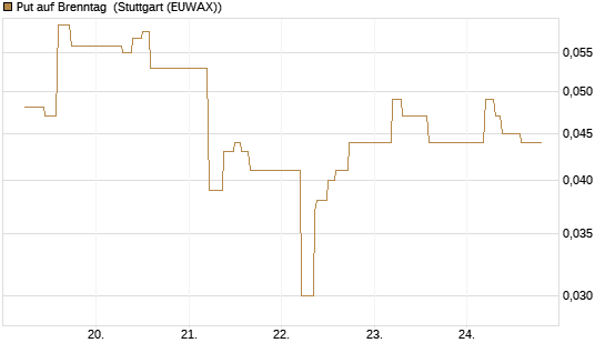 Put auf Brenntag [J.P. Morgan Structured Products B.V.] Chart
