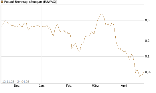 Put auf Brenntag [J.P. Morgan Structured Products B.V.] Chart