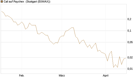 Call auf Paychex [J.P. Morgan Structured Products B.V.] Chart