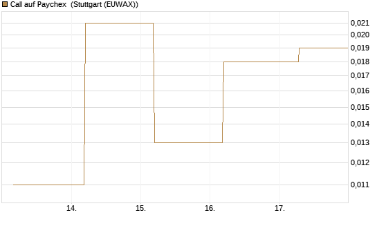 Call auf Paychex [J.P. Morgan Structured Products B.V.] Chart