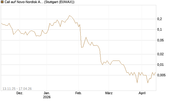 Call auf Novo-Nordisk ADR [J.P. Morgan Structured Products B.V.] Chart
