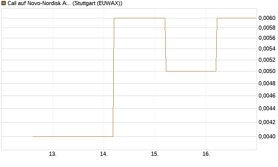 Call auf Novo-Nordisk ADR [J.P. Morgan Structured Products B.V.] Chart