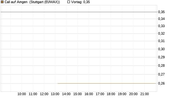 Call auf Amgen [J.P. Morgan Structured Products B.V.] Chart