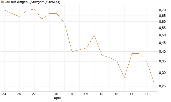 Call auf Amgen [J.P. Morgan Structured Products B.V.] Chart