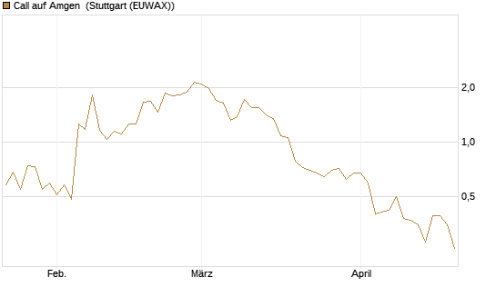 Call auf Amgen [J.P. Morgan Structured Products B.V.] Chart