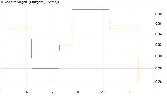 Call auf Amgen [J.P. Morgan Structured Products B.V.] Chart
