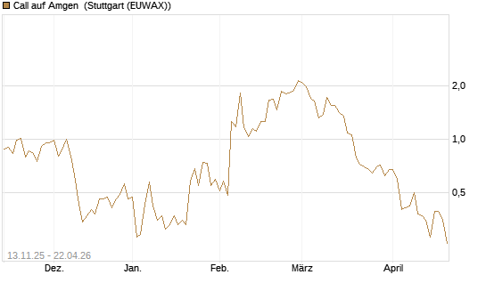 Call auf Amgen [J.P. Morgan Structured Products B.V.] Chart