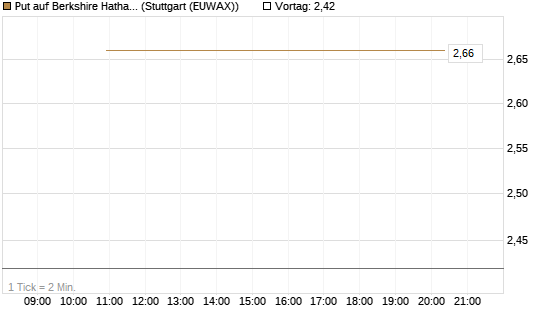 Put auf Berkshire Hathaway B [J.P. Morgan Structured Products B.V.] Chart