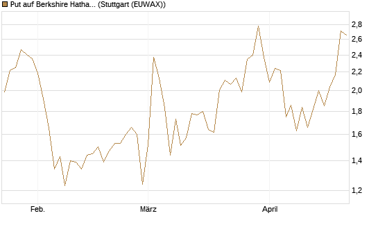 Put auf Berkshire Hathaway B [J.P. Morgan Structured Products B.V.] Chart
