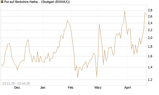 Put auf Berkshire Hathaway B [J.P. Morgan Structured Products B.V.] Chart