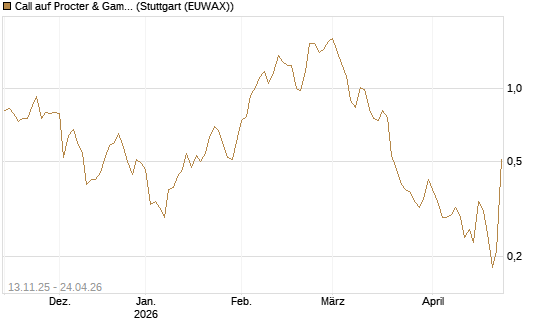 Call auf Procter & Gamble [J.P. Morgan Structured Products B.V.] Chart
