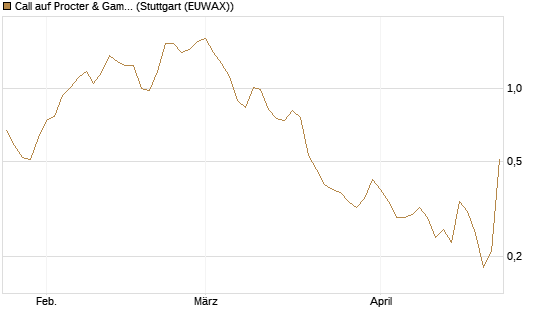 Call auf Procter & Gamble [J.P. Morgan Structured Products B.V.] Chart
