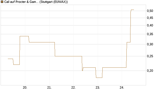 Call auf Procter & Gamble [J.P. Morgan Structured Products B.V.] Chart