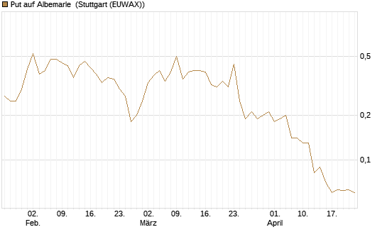Put auf Albemarle [J.P. Morgan Structured Products B.V.] Chart