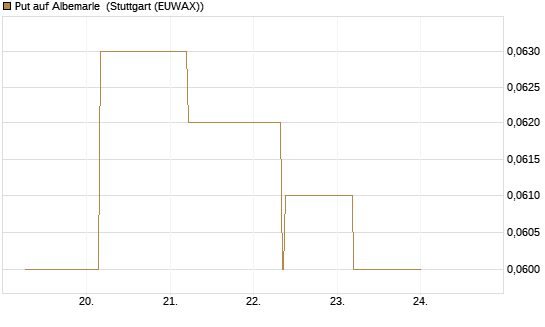 Put auf Albemarle [J.P. Morgan Structured Products B.V.] Chart