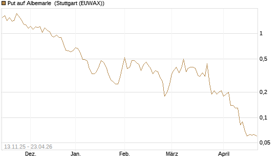 Put auf Albemarle [J.P. Morgan Structured Products B.V.] Chart