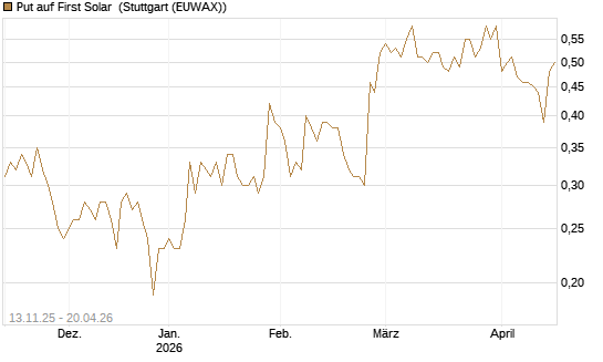Put auf First Solar [J.P. Morgan Structured Products B.V.] Chart