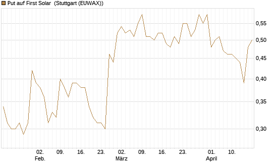 Put auf First Solar [J.P. Morgan Structured Products B.V.] Chart