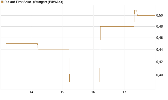 Put auf First Solar [J.P. Morgan Structured Products B.V.] Chart