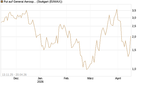 Put auf General Aerospace Co [J.P. Morgan Structured Products B.V.] Chart