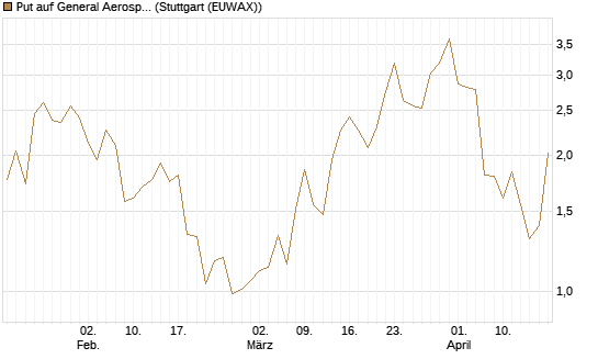 Put auf General Aerospace Co [J.P. Morgan Structured Products B.V.] Chart