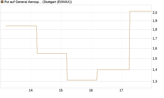 Put auf General Aerospace Co [J.P. Morgan Structured Products B.V.] Chart