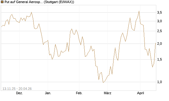 Put auf General Aerospace Co [J.P. Morgan Structured Products B.V.] Chart