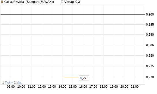 Call auf Nvidia [J.P. Morgan Structured Products B.V.] Chart