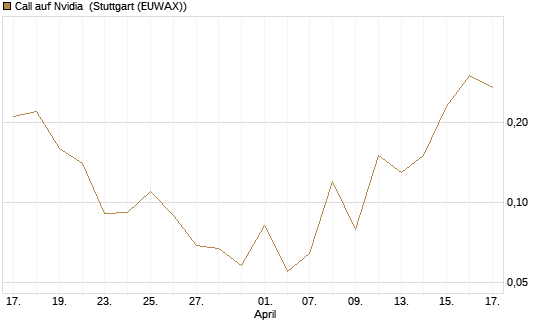 Call auf Nvidia [J.P. Morgan Structured Products B.V.] Chart