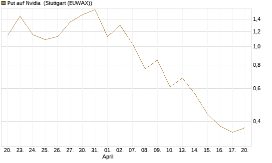 Put auf Nvidia [J.P. Morgan Structured Products B.V.] Chart