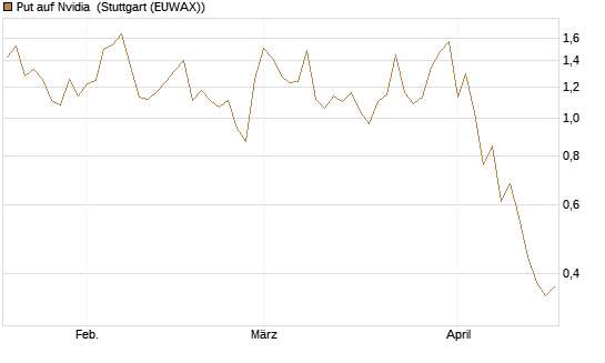 Put auf Nvidia [J.P. Morgan Structured Products B.V.] Chart