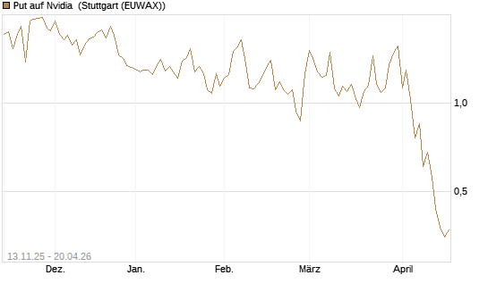 Put auf Nvidia [J.P. Morgan Structured Products B.V.] Chart
