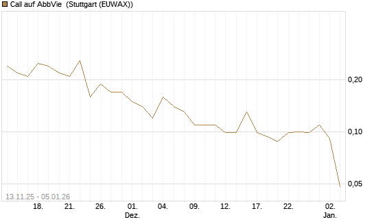 Call auf AbbVie [J.P. Morgan Structured Products B.V.] Chart