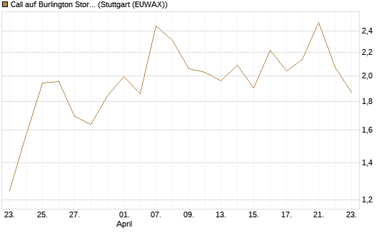 Call auf Burlington Stores [J.P. Morgan Structured Products B.V.] Chart