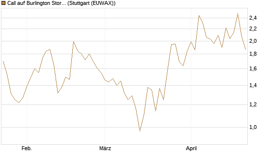 Call auf Burlington Stores [J.P. Morgan Structured Products B.V.] Chart