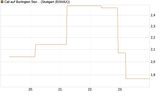 Call auf Burlington Stores [J.P. Morgan Structured Products B.V.] Chart