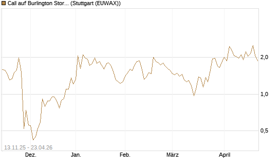 Call auf Burlington Stores [J.P. Morgan Structured Products B.V.] Chart