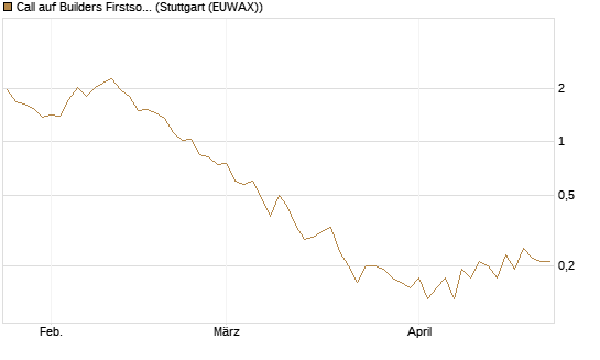 Call auf Builders Firstsource [J.P. Morgan Structured Products B.V.] Chart