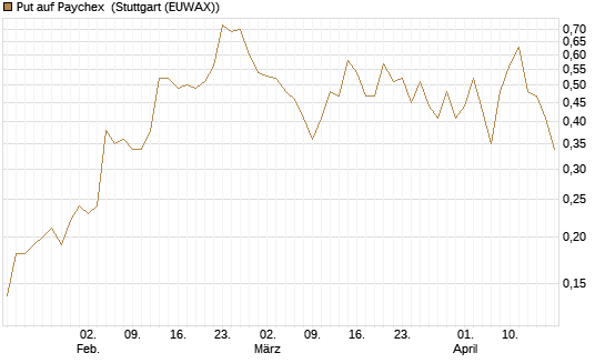 Put auf Paychex [J.P. Morgan Structured Products B.V.] Chart