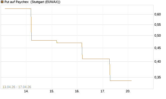 Put auf Paychex [J.P. Morgan Structured Products B.V.] Chart