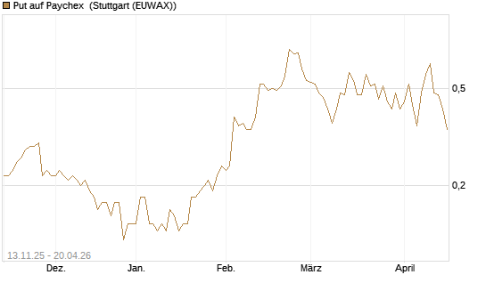 Put auf Paychex [J.P. Morgan Structured Products B.V.] Chart