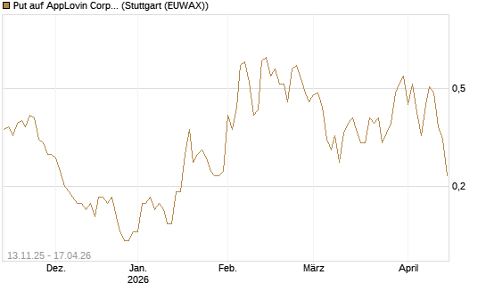 Put auf AppLovin Corp [J.P. Morgan Structured Products B.V.] Chart